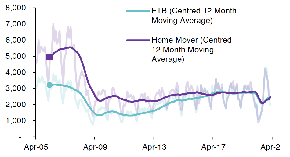Chart 4.1 outlines how the monthly number of new mortgages advanced to first-time buyers and home movers in Scotland has changed from April 2005 to April 2021.