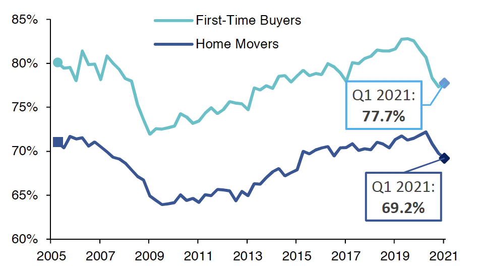 Chart 4.3 highlights how the mean loan-to-value (“LTV”) ratio has progressed over time for new mortgages advanced to both first-time-buyers and for home movers. The data covers the period from Q1 2005 to Q1 2021, with the mean LTV for first-time-buyers at 77.7% and 69.2% for home movers in Q1 2021.