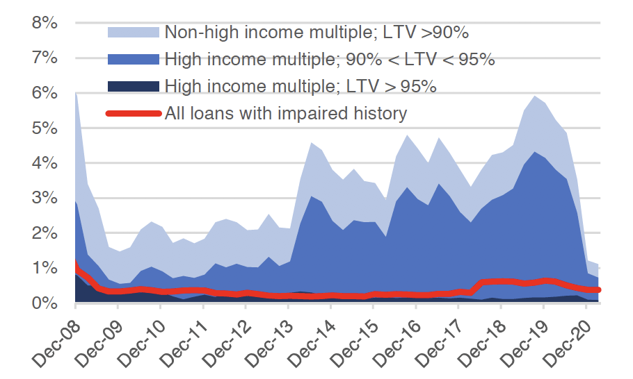Chart 4.4 outlines how higher risk lending as a percentage of all residential lending has changed since Q4 2008 to Q1 2021. These categories are split into lending with a LTV ratio above 90% but the loan-to-income (“LTI”) ratio is not high, a LTV between 90% and 95% and a high LTI ratio, a LTV above 95% and a high LTI ratio and finally loans with an impaired history.
