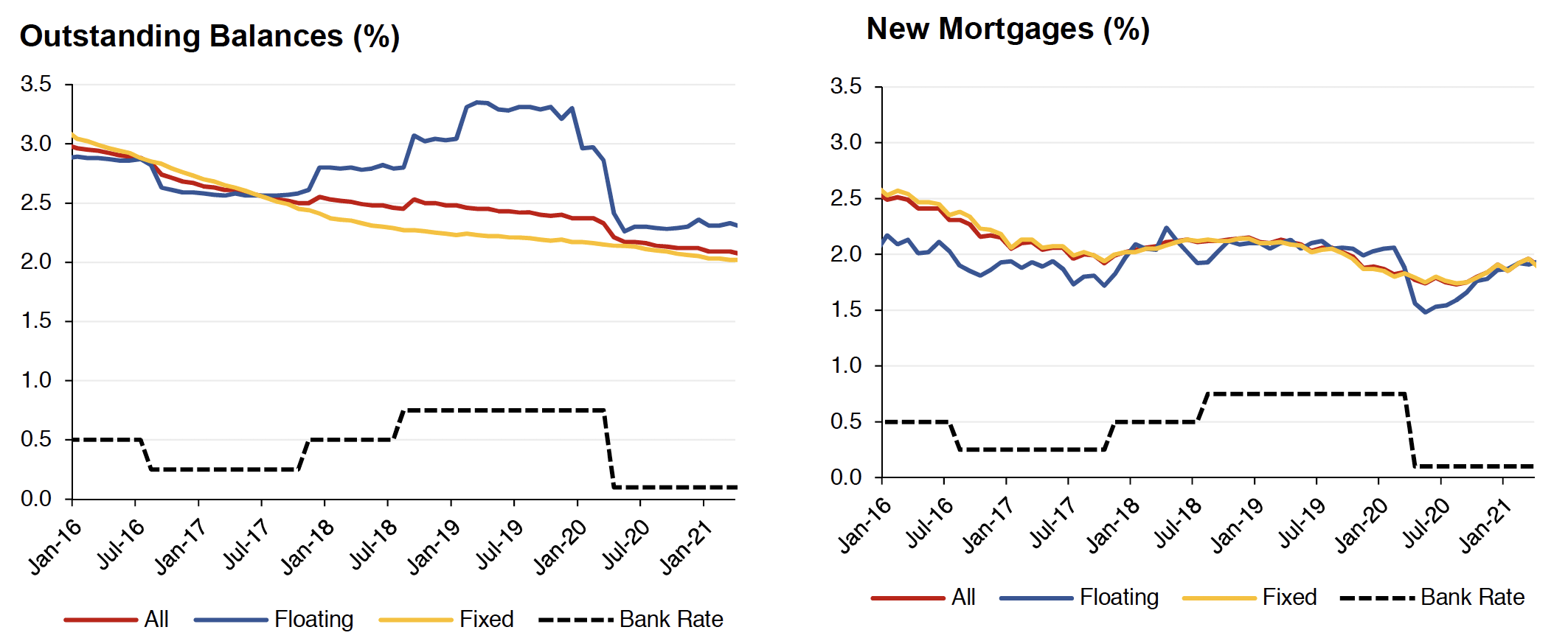Chart 4.5 shows how the effective mortgage interest rate on a monthly basis has progressed for outstanding mortgages, split into floating rate mortgages, fixed rate mortgages, all mortgages and the bank rate is included to show how this interacts with mortgage rates. This covers the period from January 2016 to March 2021.
										 Chart 4.6 displays how the effective mortgage interest rate on a monthly basis has progressed for new mortgages, split into floating rate mortgages, fixed rate mortgages, all mortgages and the bank rate is included to show how this interacts with mortgage rates. This covers the period from January 2016 to March 2021.