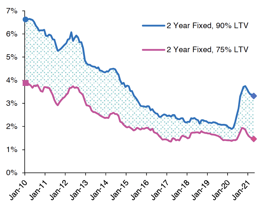 Chart 4.7 highlights how the average advertised 2 year fixed rate mortgage with a 75% LTV and a 90% LTV has changed over time from January 2010 to March 2021.