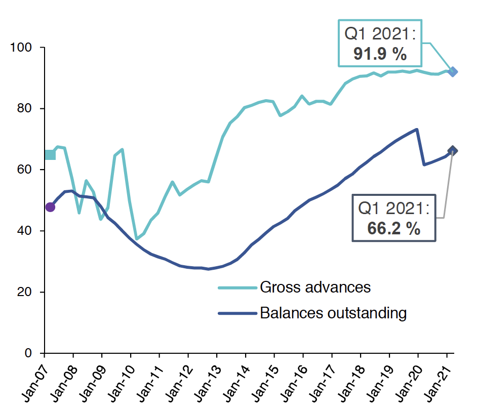 Chart 4.8 details how the share of mortgage lending at fixed rates has progressed for gross advances (i.e. new mortgages) and for balances outstanding (existing mortgages) from Q1 2007 to Q1 2021.