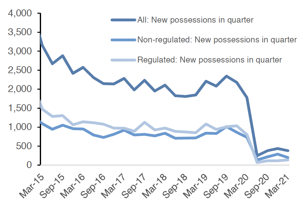 Chart 4.11 outlines how the number of new possessions has progressed over time, split into regulated, non-regulated and all possessions. This covers the period from Q1 2015 to Q1 2021. 
