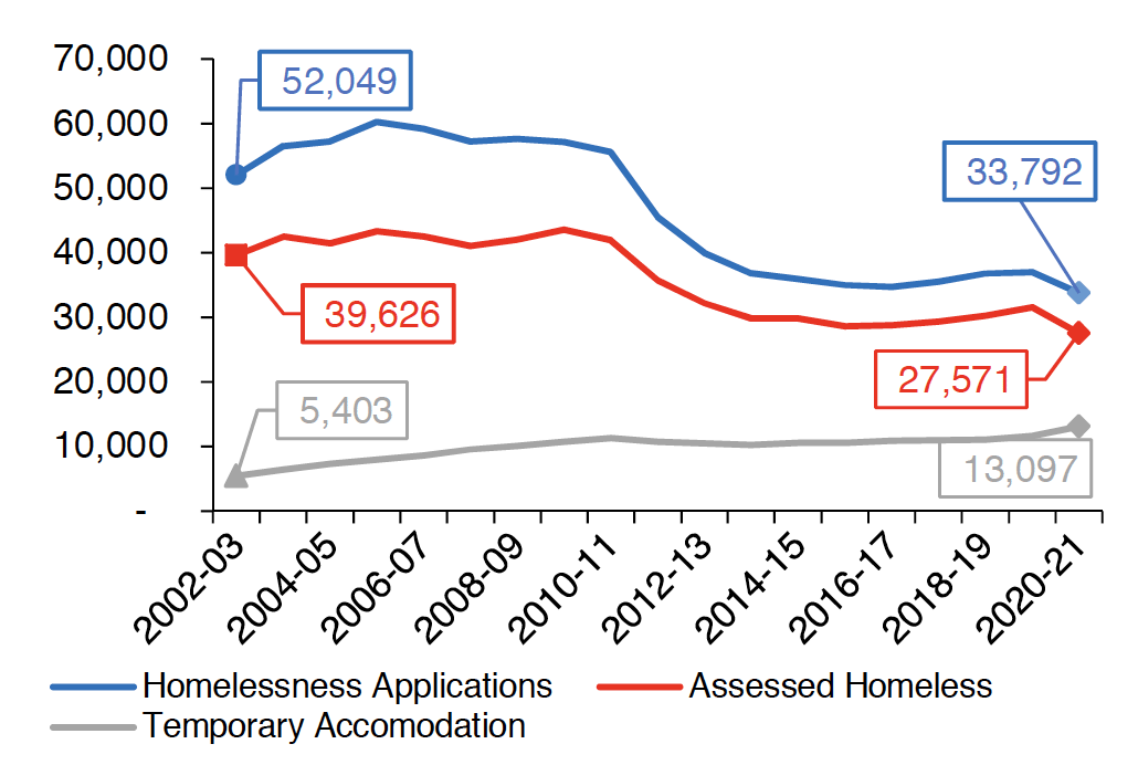 Chart 5.2 outlines the annual amount of homelessness in Scotland. In particular, the number of homelessness applications, those who are assessed as homeless and the number of people in temporary accommodation each year. This is shown from 2002-2003 to 2020-2021.