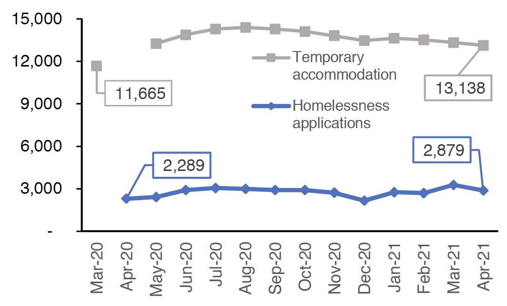 Chart 5.3 plots the monthly number of households in temporary accommodation and the number of homelessness applications from March 2020 for temporary accommodation and from April 2020 for homelessness applications to April 2021.