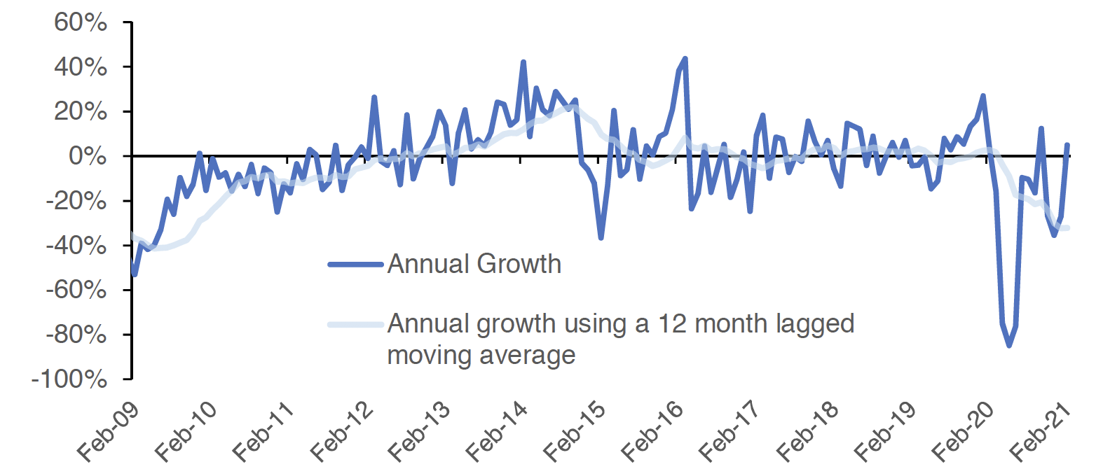 Chart 6.1 shows how private new build sales in Scotland have developed since February 2009 to February 2021 as an annual growth figure and also an annual growth using a 12 month rolling average technique.