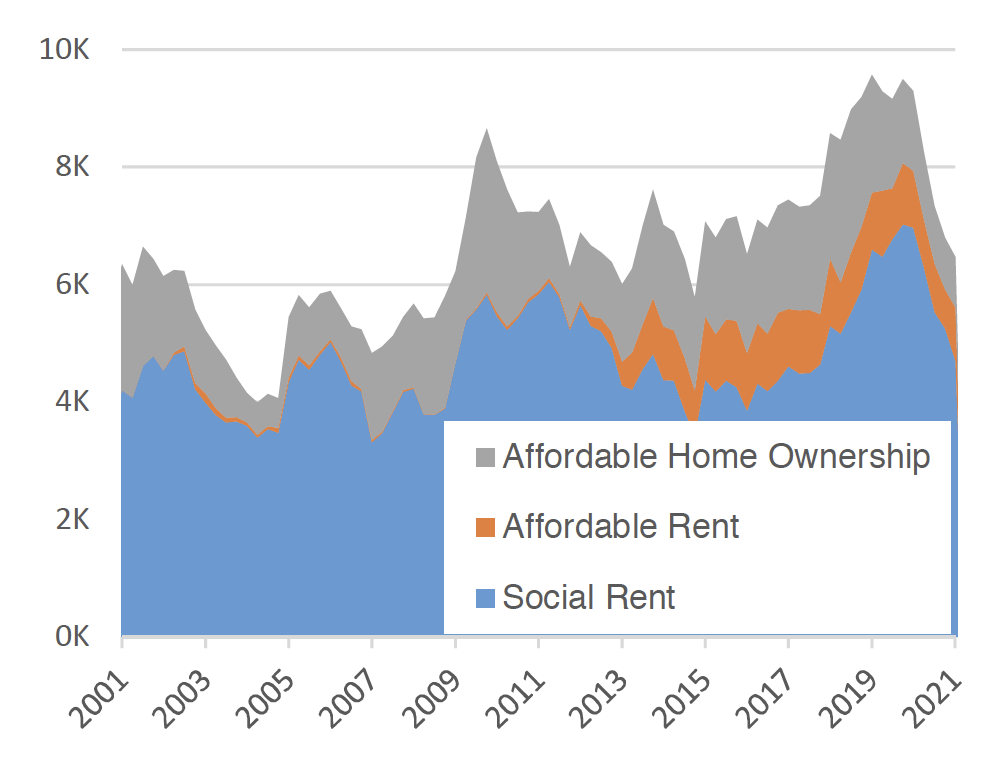 Chart 6.3 demonstrates how affordable housing completions have progressed on a quarterly basis from Q4 2000 to Q1 2021. This is split into affordable housing for social rent, affordable rent and affordable home ownership.