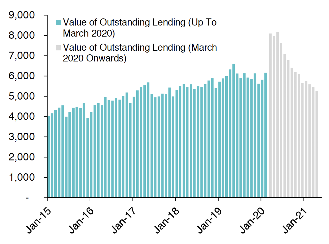 Chart 7.1 outlines how the value of loans outstanding to UK firms involved in the construction of domestic buildings has changed since January 2015 to April 2021 on a monthly basis.
