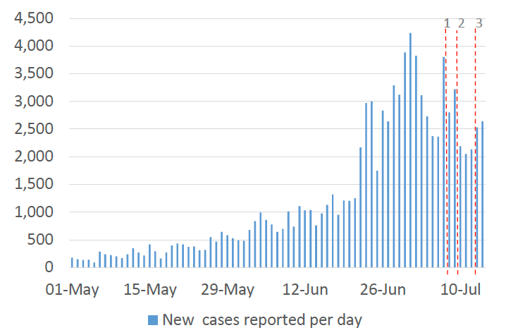 A chart showing the number of cases reported in Scotland between May and July, and the cut off points for each of the modelling inputs.
