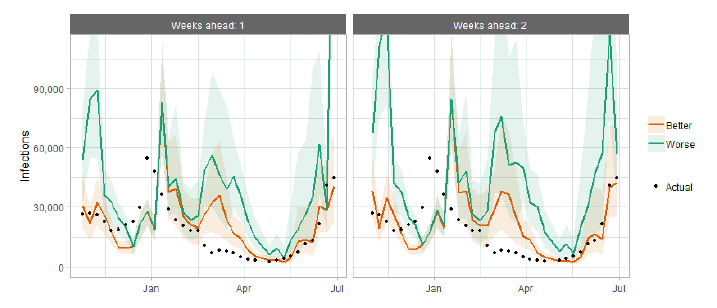 A combination line and scatter graph comparing infections projections against actuals.