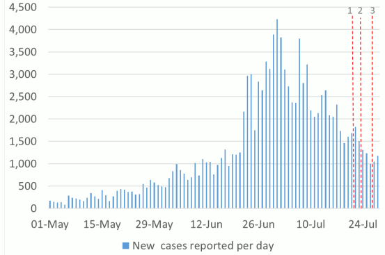 A chart showing the number of cases reported in Scotland between May and July, and the cut off points for each of the modelling inputs.