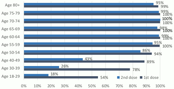 This bar chart shows the percentage of people that have received their first and second dose of the Covid vaccine so far, for 10 age groups. The six groups aged over 55 have more than 99% of people vaccinated with the first dose. The five groups aged 60 and over have more than 95% of people vaccinated with the second dose. Younger age groups have lower percentages vaccinated, with 54% of 18 to 29 year olds having received the first dose and only 18% having received the second dose.