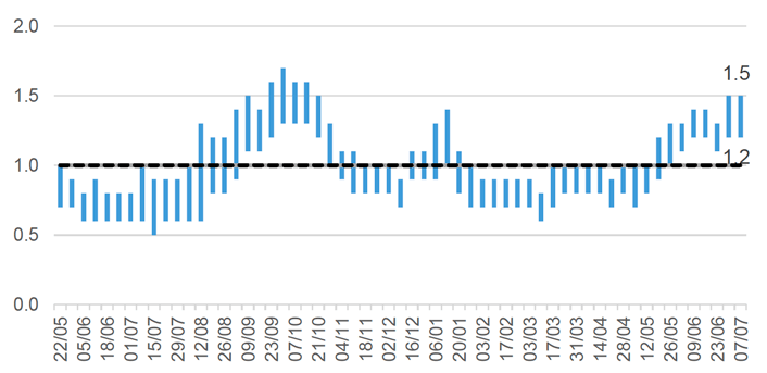 This column chart shows the estimated range of R over time, from early September 2020. The R number has varied over the pandemic with the estimated range moving above 1 in Autumn 2020, January 2021 and again in June 2021.  The latest R value for Scotland is estimated to be between 1.2 to 1.5, unchanged from last week’s estimate of between 1.2 and 1.5.