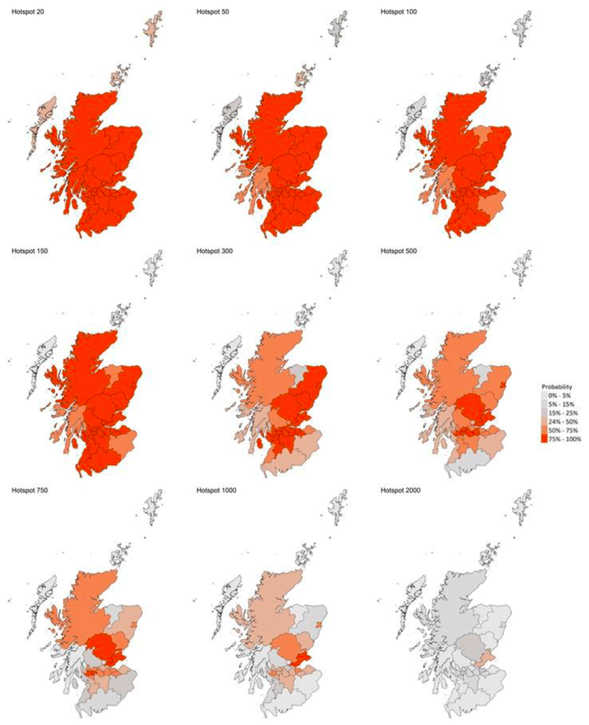 These nine colour coded maps of Scotland show the probability of Local Authorities having more than 20, more than 50, more than 100, more than 150, more than 300, more than 500, more than 750, more than 1,000 and more than 2,000 cases per 100,000 population. The colours range from light grey for a 0 to 5 percent probability, through dark grey, light orange, dark orange to red for a 75 to 100 percent probability.  These maps show that there are 26 local authorities that have at least a 75% probability of exceeding 150 cases per 100,000 population. Of those, 9 local authorities have at least a 75% probability of exceeding 500 cases (Aberdeen, Dundee, East Dunbartonshire, Fife, Glasgow, North Lanarkshire, Perth and Kinross, Renfrewshire and West Lothian). Fife is the only local authority with at least a 75% probability of exceeding 1000 cases per 100,000 population.