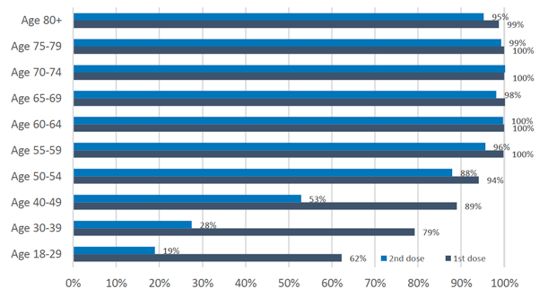 This bar chart shows the percentage of people that have received their first and second dose of the Covid vaccine so far, for 10 age groups. The six groups aged over 55 have more than 98% of people vaccinated with the first dose and more than 95% of people vaccinated with the second dose. Younger age groups have lower percentages vaccinated, with 62% of 18 to 29 year olds having received the first dose and only 19% having received the second dose.