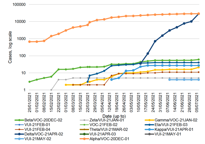 This line graph shows the number of cases of the variants of concern and variants of interest that have been detected by sequencing in Scotland each week, from the 25th of January to the 7th July 2021. Beta, also known as VOC-20DEC-02, first found in South Africa, was increasing steadily since late January from 3 cases to 60 cases on the 7th July, five additional case over the last week. Eta, or VUI-21FEB-03, first identified in Nigeria, has seen a rapid increase since mid-March that started to slow in recent weeks to 40 cases and has remained stable over the last six weeks. Gamma increased by 5 to 21 cases last week. There are also 27 cases of Kappa, or VUI-21APR-01, first identified in India, no change since the week before. Delta, also known as VOC-21APR-02, first identified in India, has seen a rapid increase in the past nine weeks to 28,559 cases, an increase of 18,374 cases since the week before.