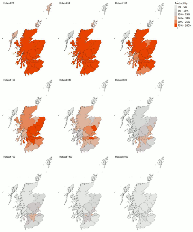 These nine colour coded maps of Scotland show the probability of Local Authorities having more than 20, more than 50, more than 100, more than 150, more than 300, more than 500, more than 750, more than 1,000 and more than 3,000 cases per 100,000 population. The colours range from light grey for a 0 to 5 percent probability, through dark grey, light orange, dark orange to red for a 75 to 100 percent probability. 
These maps show that there are 26 local authorities that have at least a 75% probability of exceeding 150 cases per 100,000 population. Of those, 4 local authorities have at least a 75% probability of exceeding 300 cases (Angus, Edinburgh, Midlothian and West Lothian).