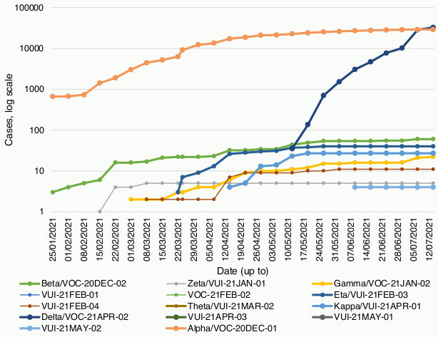 This bar chart shows the percentage of people that have received their first and second dose of the Covid vaccine so far, for 10 age groups. The six groups aged over 55 have more than 98% of people vaccinated with the first dose and more than 95% of people vaccinated with the second dose. Younger age groups have lower percentages vaccinated, with 67% of 18 to 29 year olds having received the first dose and only 20% having received the second dose.
