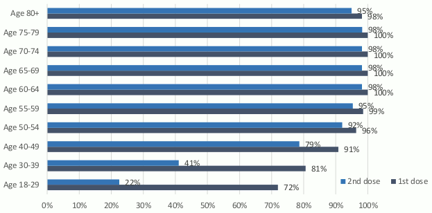 This bar chart shows the percentage of people that have received their first and second dose of the Covid vaccine so far, for 10 age groups. The six groups aged over 55 have more than 98% of people vaccinated with the first dose and more than 95% of people vaccinated with the second dose. Of those aged 50-54, 96% have received their first dose and 92% have received their second dose. Younger age groups have lower percentages vaccinated, with 91% of 40-49 year olds having received their first dose and 79% the second dose, 81% of the 30-39 year olds having received their first and 41% having received their second vaccines, and 72% of 18 to 29 year olds having received the first dose and only 22% having received the second dose.