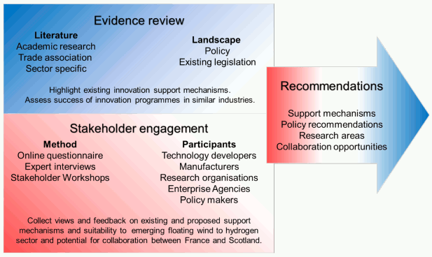 Overview of project methods, sources and stakeholders, showing evidence review and engagement informing recommendations.