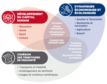 Policy areas and priorities for the French regional governments, including economics, environment and constitution.