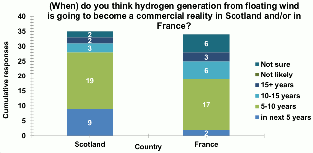 Respondee perceptions that floating wind and hydrogen are more commercially mature in Scotland than in France.