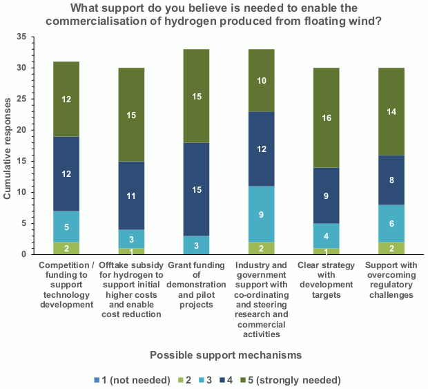 Stakeholder feedback on support needs. Shows strong preference for innovation funding.