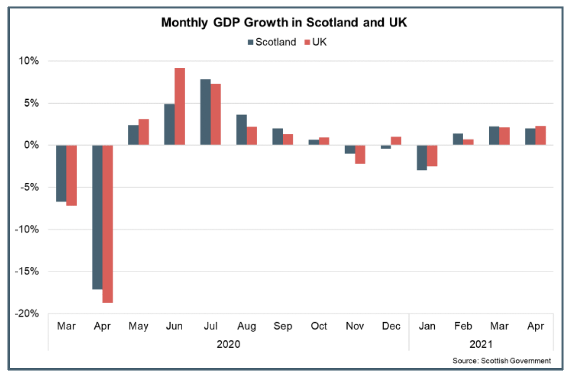 Bar chart of monthly GDP growth for Scotland and UK between March 2020 and April 2021.