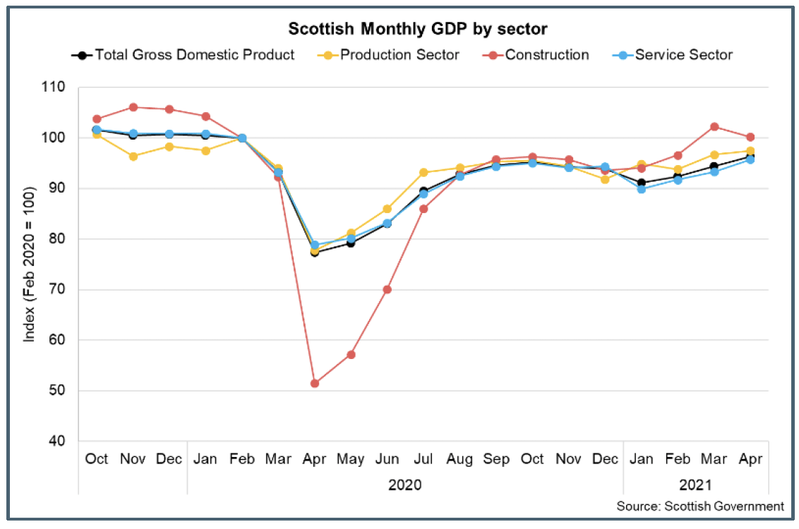 Line chart of GDP in Scotland by sector between October 2019 and April 2021