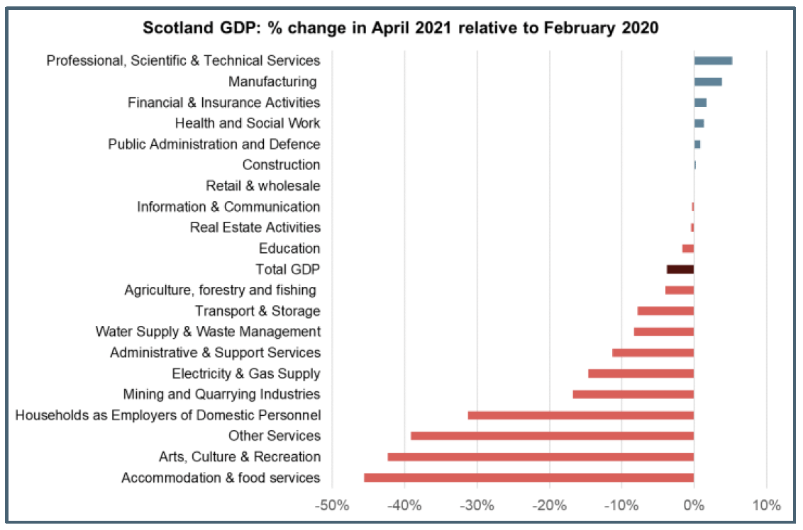 Bar chart of GDP in Scotland by sector compared to pre-pandemic levels.