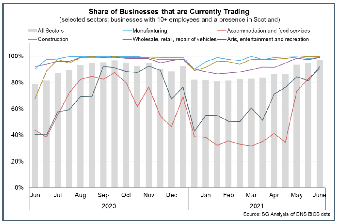 Bar and line chart of % of businesses by sector in Scotland currently trading between June 2020 and June 2021.