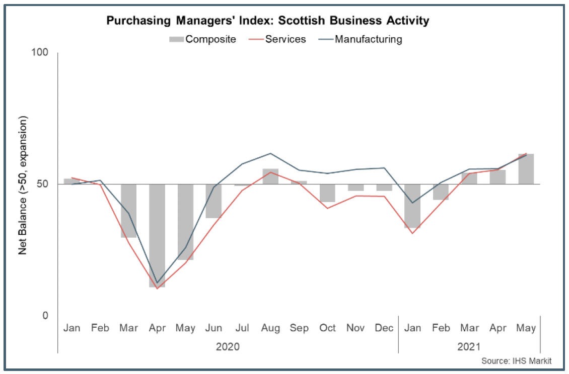 Bar and line chart of business activity in Scotland, by sector, between January 2020 and May 2021.