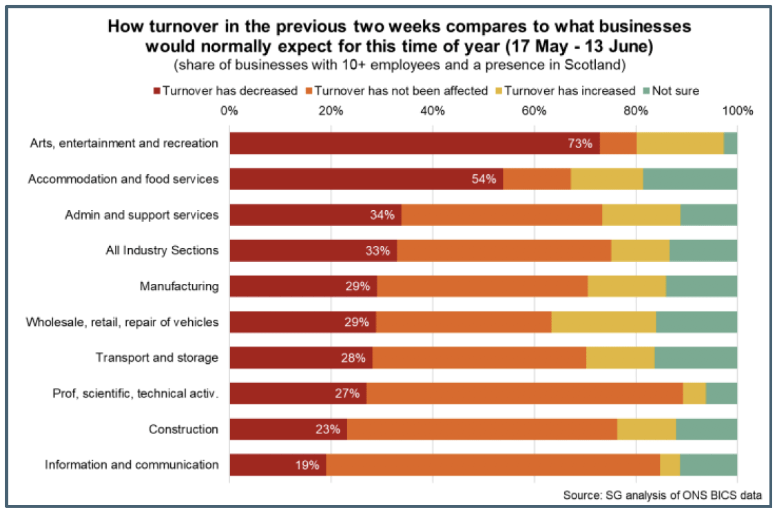 Bar chart showing impact of the pandemic on business turnover by sector (17 May – 13 June 2021).
