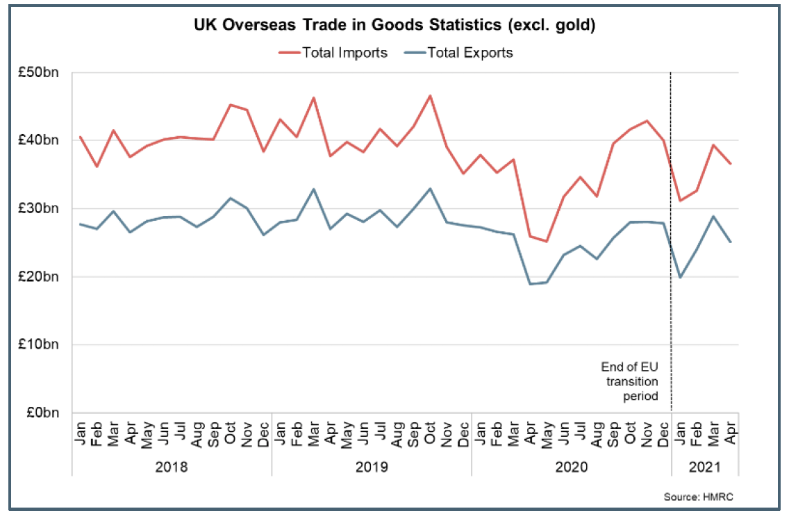 Line chart of the value of UK overseas exports and imports between January 2018 and April 2021.