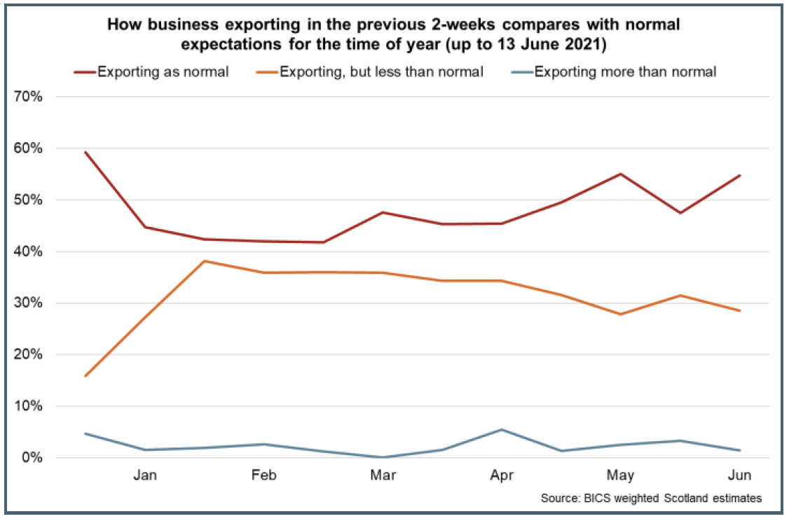 Line chart of the share of businesses reporting exporting/importing activity between January and June 2021.