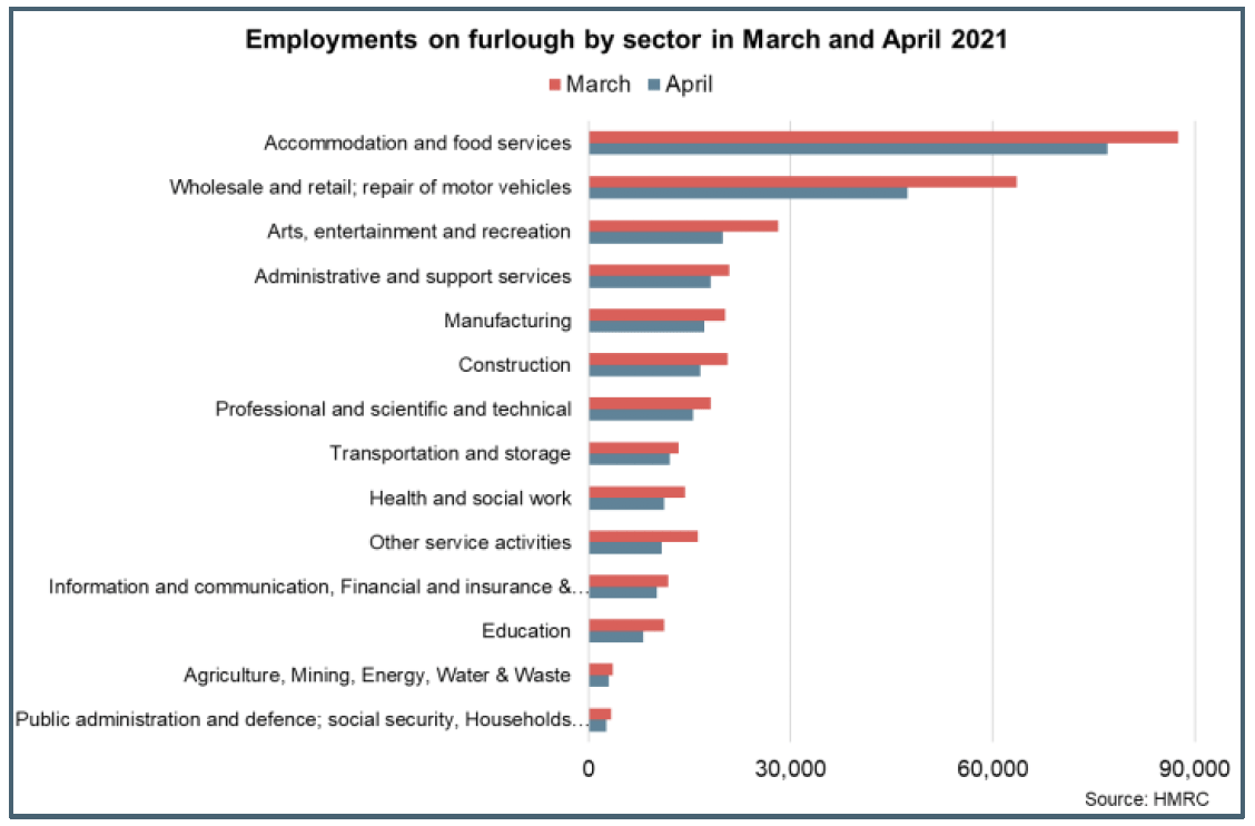 Bar chart of the number of jobs furloughed in Scotland by sector in March and April 2021.