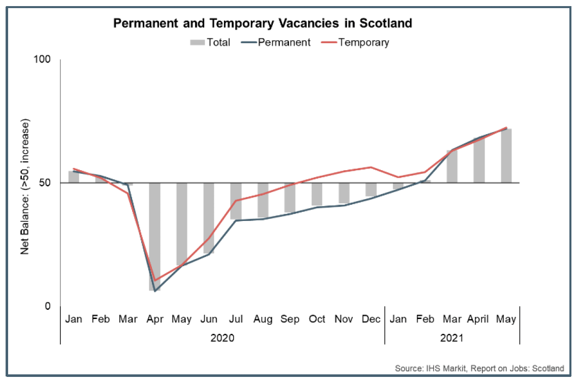 Line and bar chart of vacancies in Scotland, by job type (Jan 2020 – May 2021).