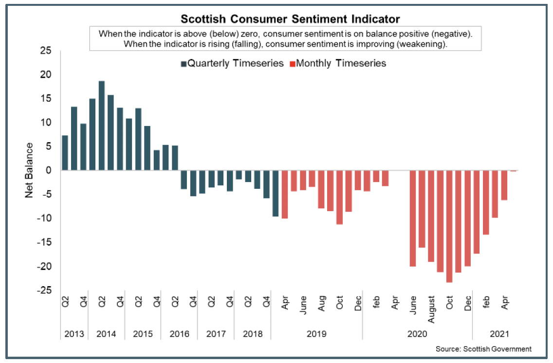 Bar chart showing the net balance of Scottish Consumer Sentiment between Q2 2013 and May 2021.