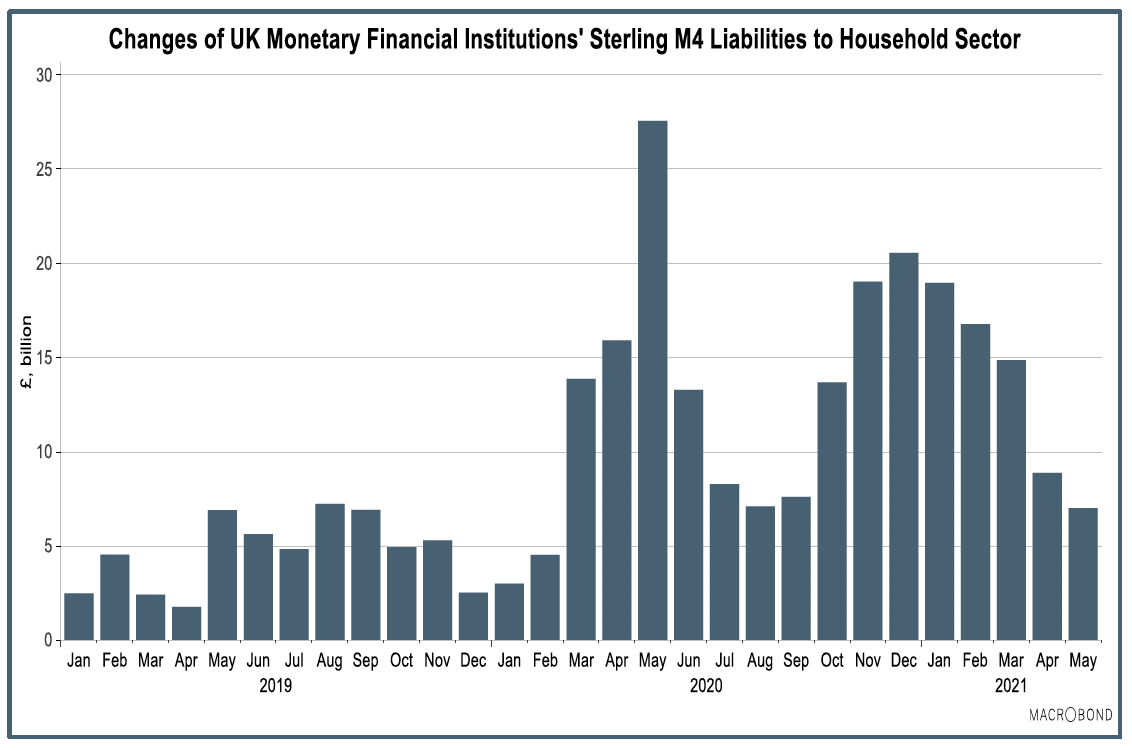 Bar chart showing changes in financial institutions Sterling liabilities to UK households (Jan 2019 – May 2021).