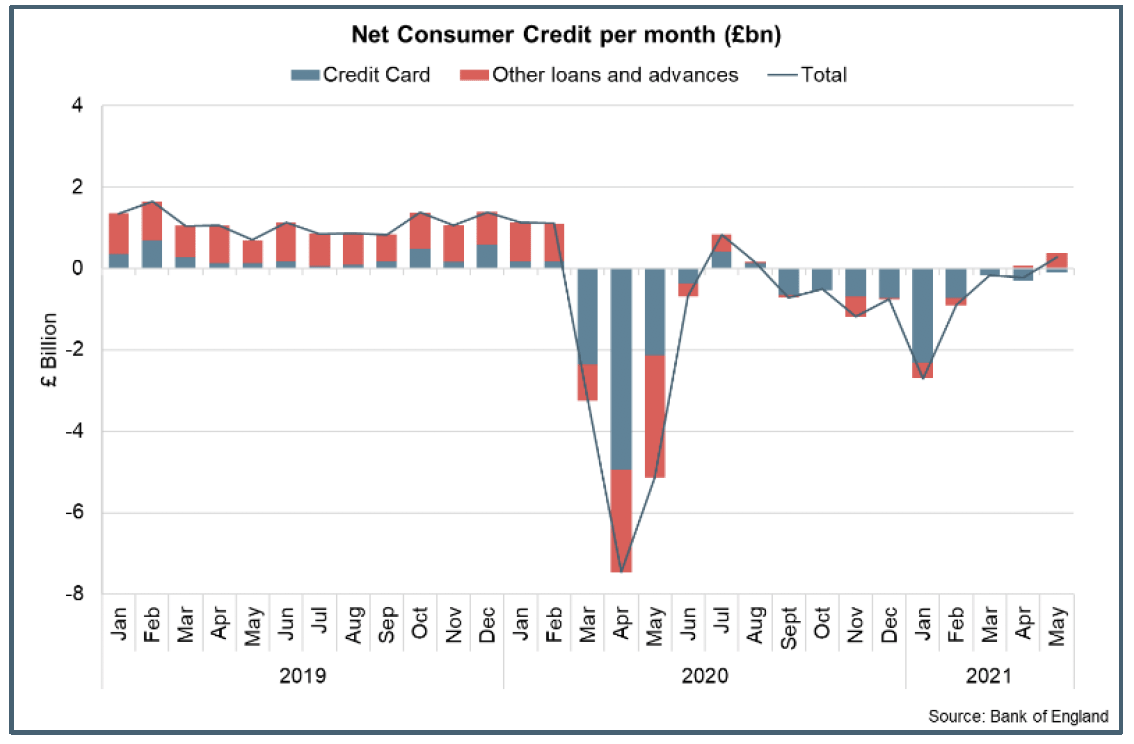 Bar chart showing changes in UK net consumer credit per month (Jan 2019 – May 2021).