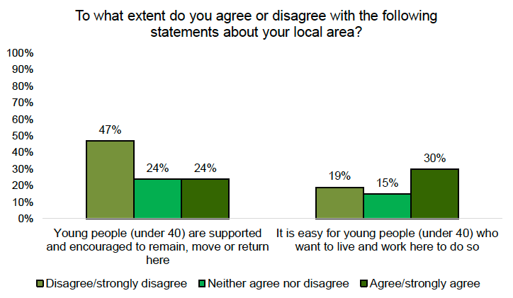 A bar chart showing perceived support for young people to live and move to the islands. Few respondents agree that it is easy for young people to live and work in the islands or that young people are supported to move or return to the islands. 