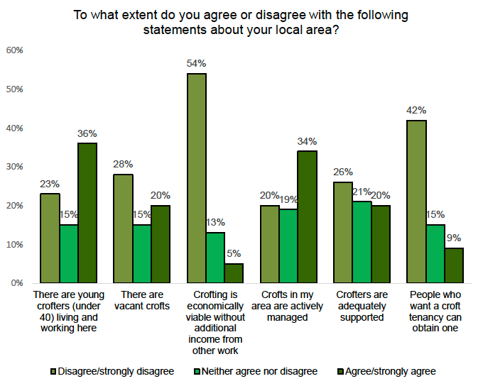 A bar chart showing perceptions of crofting. Few respondents agree that crofters are adequately supported or that tenancies are available and economically viable without additional income. 