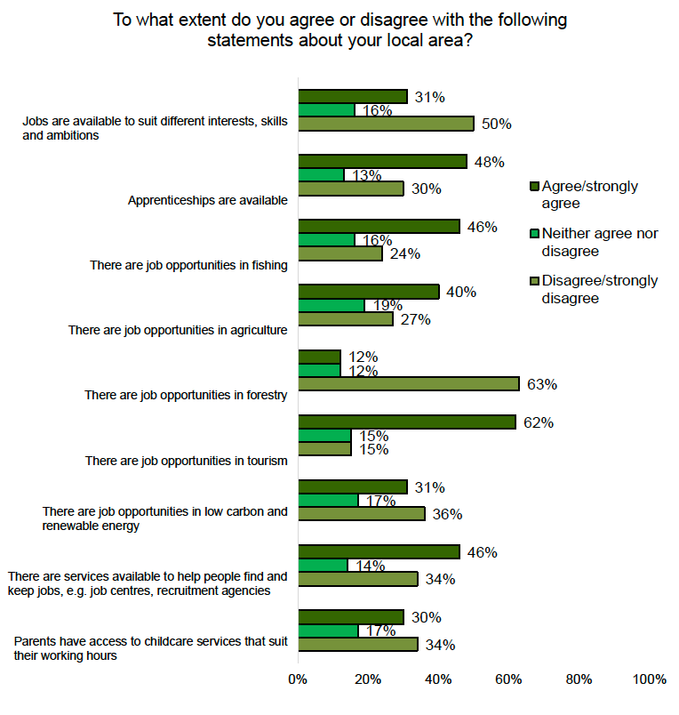 A bar chart showing perceptions of job opportunities. Half of respondents disagree that there are jobs to suit different skills. Tourism is perceived to offer the most job opportunities and forestry the fewest. 