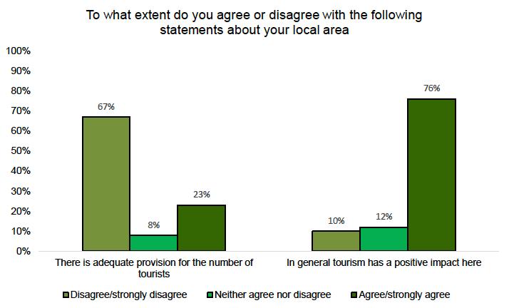A bar chart showing the perceived impact of tourism. Most respondents think tourism has a positive impact but disagree that there is adequate provision for the volume of tourists. 