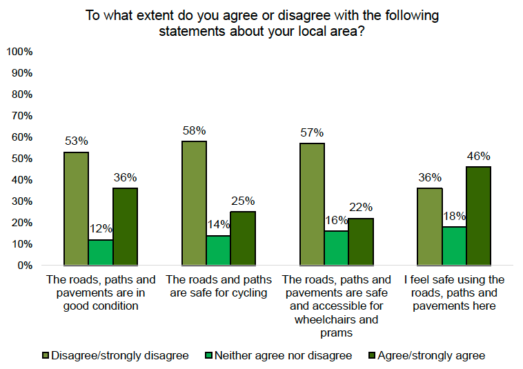 A bar chart showing perceived quality and safety of roads, paths and pavements. Over half of respondents disagree that they are safe for wheelchairs, prams and cyclists. 