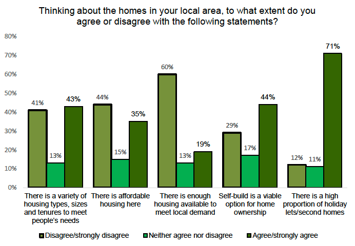 A bar chart showing perceptions of housing. Most respondents agree that there are a high proportion of holiday lets. Most respondents disagree that there is enough housing available. 