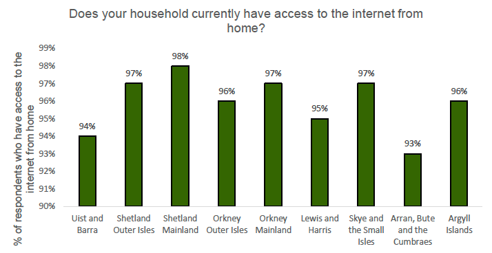 A bar chart showing access to internet. The vast majority of respondents have access to internet. 