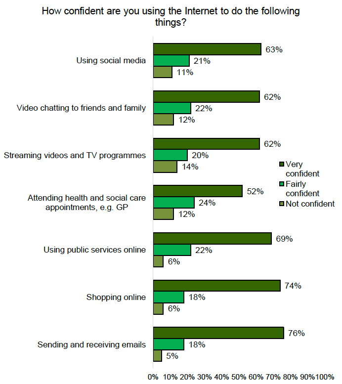 A bar chart showing confidence in using the internet for various activities. Respondents are most confident using the internet for shopping and sending emails and least confident using it to attend health and social care appointments. 
