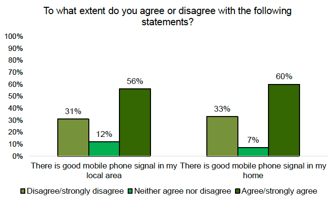 A bar chart showing satisfaction with mobile signal. Around a third of respondents disagree that they have a good mobile signal at home and in their local area. 