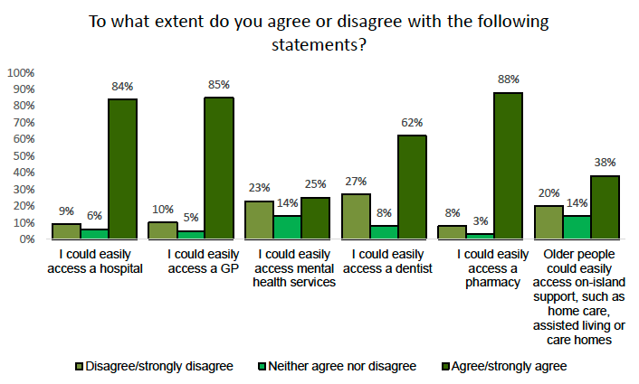 A bar chart showing experiences of accessing health and social care services. Most respondents can easily access a pharmacy, GP and hospital. Around a quarter cannot easily access a dentist. 